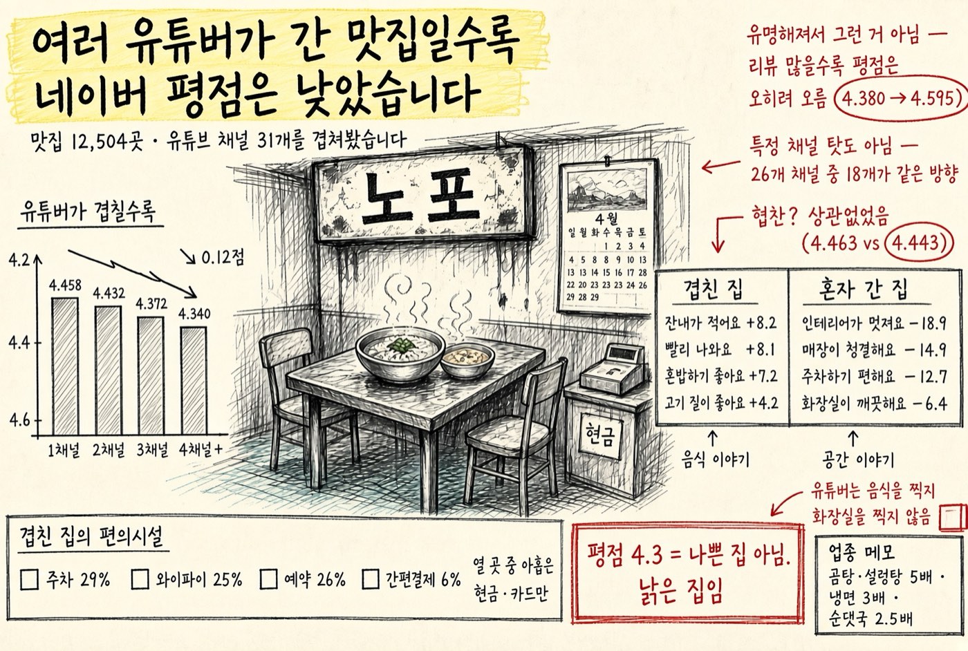 여러 유튜버가 간 맛집일수록 네이버 평점은 낮았습니다 — 노포 실내 손그림 인포그래픽